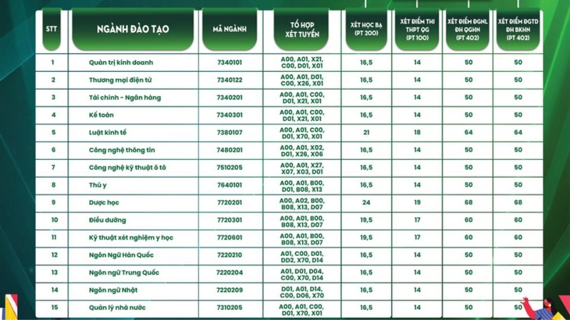 điểm chuẩn Đại học Đông Đô 2025 3