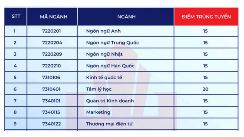 điểm chuẩn Đại học Hùng Vương TP. HCM 2025 3