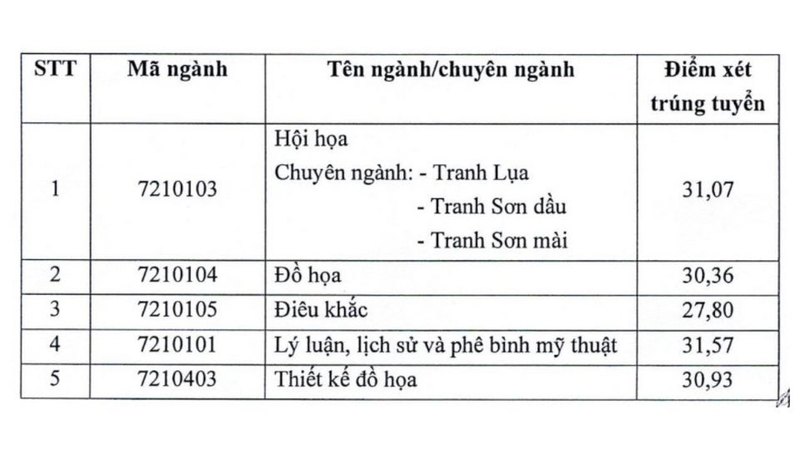 điểm chuẩn Đại học Mỹ thuật Việt Nam 2025 3