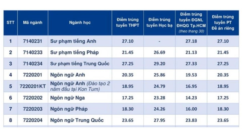 điểm chuẩn Đại học Ngoại ngữ - Đại học Đà Nẵng 2025 2