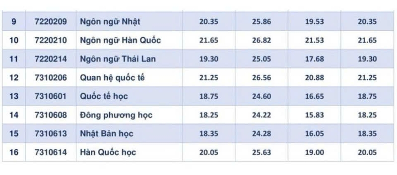 điểm chuẩn Đại học Ngoại ngữ - Đại học Đà Nẵng 2025 3