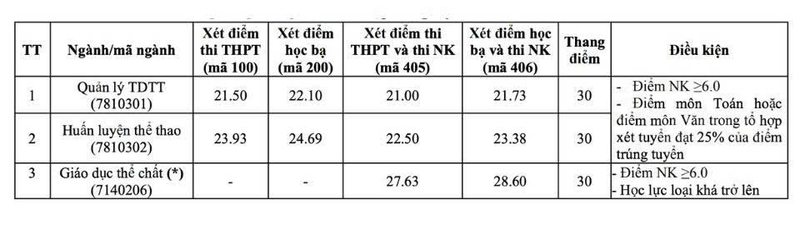 điểm chuẩn Đại học Thể dục Thể thao Đà Nẵng 2025 3