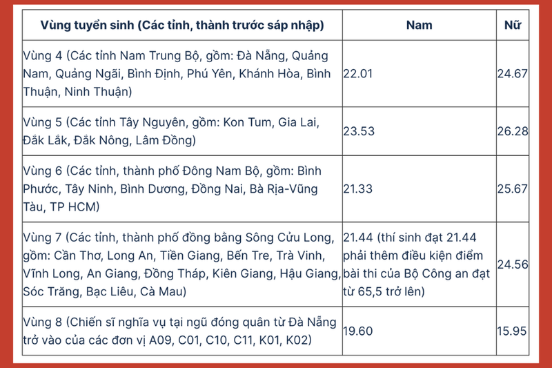 Điểm chuẩn Đại Học An Ninh Nhân Dân 2025 (3)