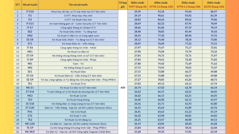 Cập nhật điểm chuẩn Đại Học Bách Khoa Hà Nội 2025 thông tin mới nhất