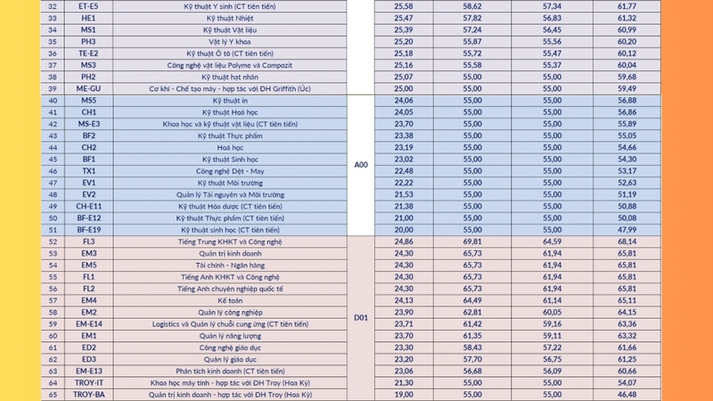 Đểm chuẩn Đại Học Bách Khoa Hà Nội 2025