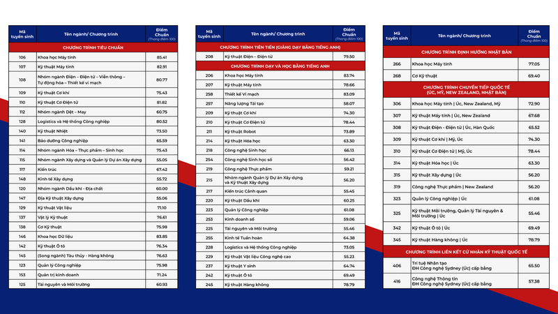 Thông tin điểm chuẩn Đại học Bách Khoa TPHCM 2025 chuẩn xác nhất