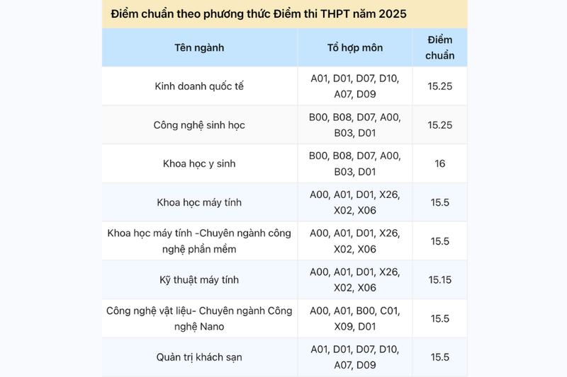 Điểm chuẩn Đại học Đà Nẵng 2025 (5)