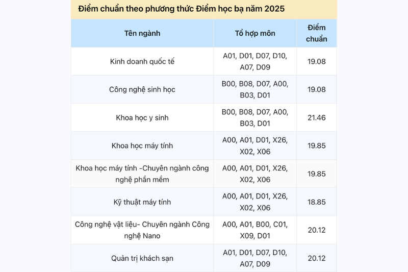 Điểm chuẩn Đại học Đà Nẵng 2025 (6)