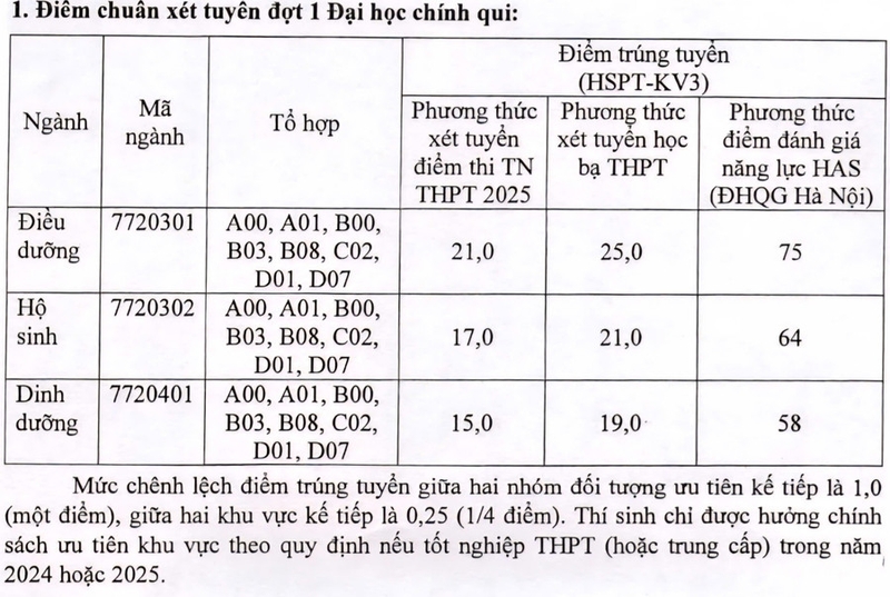 cap nhat diem chuan dai hoc dieu duong nam dinh 2025