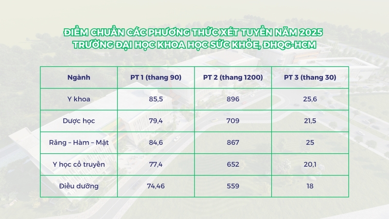 Danh sách điểm chuẩn Đại học Khoa học Sức khỏe TP.HCM 2025