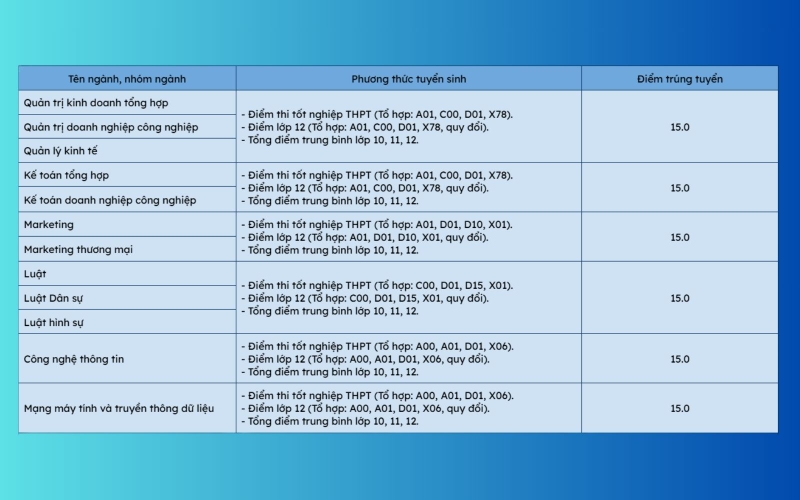Điểm chuẩn Đại Học Kinh tế Công nghệ Thái Nguyên 2025 1
