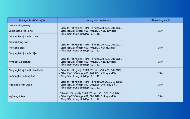 Điểm chuẩn Đại Học Kinh tế Công nghệ Thái Nguyên 2025 2