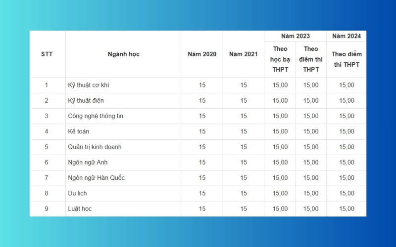 Đánh giá điểm chuẩn so với các năm trước