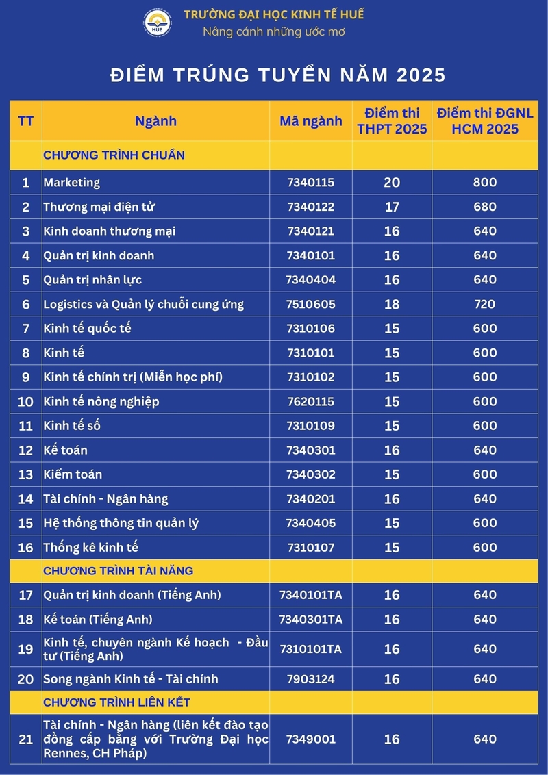 Điểm chuẩn Đại học Kinh tế Đại học Huế 2025 2