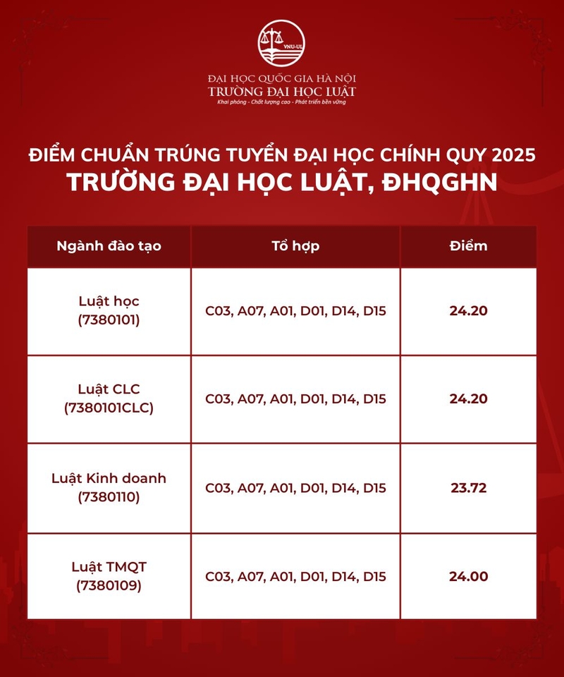 Điểm chuẩn Đại học Luật – ĐHQG Hà Nội 2025 1