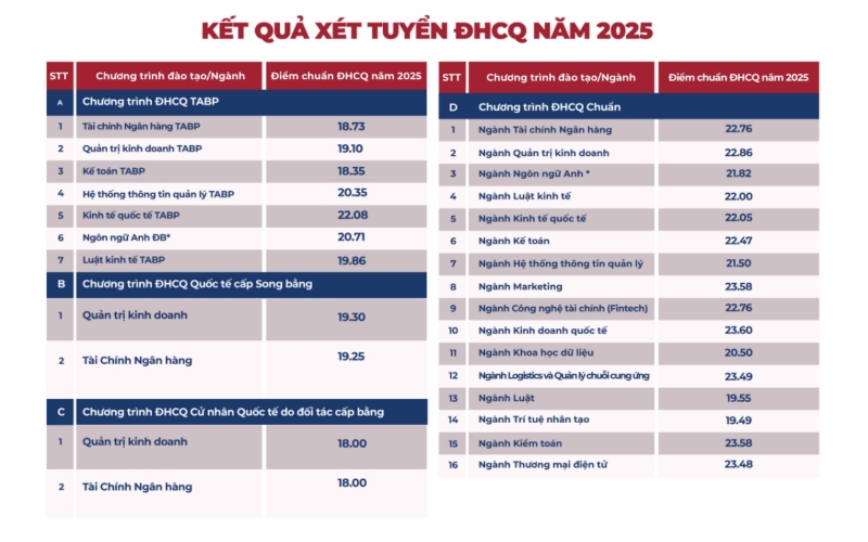 Chi tiết điểm chuẩn Đại Học Ngân Hàng TPHCM 2025