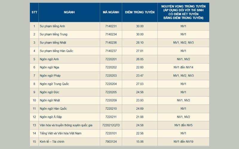 Điểm chuẩn Đại Học Ngoại Ngữ - ĐH Quốc gia Hà Nội 2025