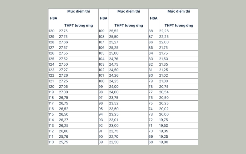 Quy đổi điểm Đánh giá năng lực sang điểm thi Trung học phổ thông
