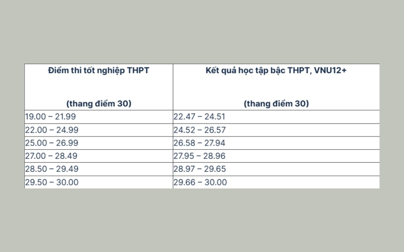 Quy đổi điểm thi THPT sang kết quả học tập THPT (VNU12+)