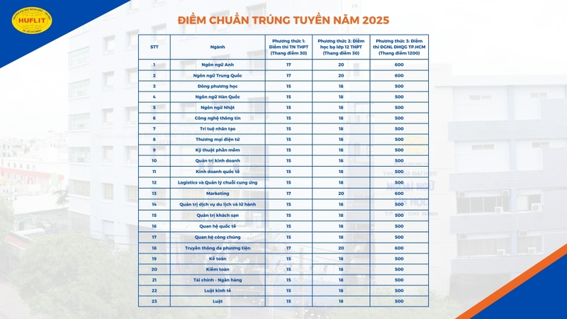 Danh sách điểm chuẩn Đại học Ngoại ngữ - Tin học TP.HCM 2025 chuẩn xác nhất