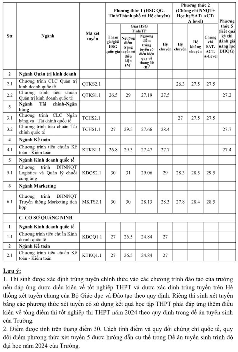 điểm chuẩn đại học ngoại thương (phía nam) 2024 - Hình 4