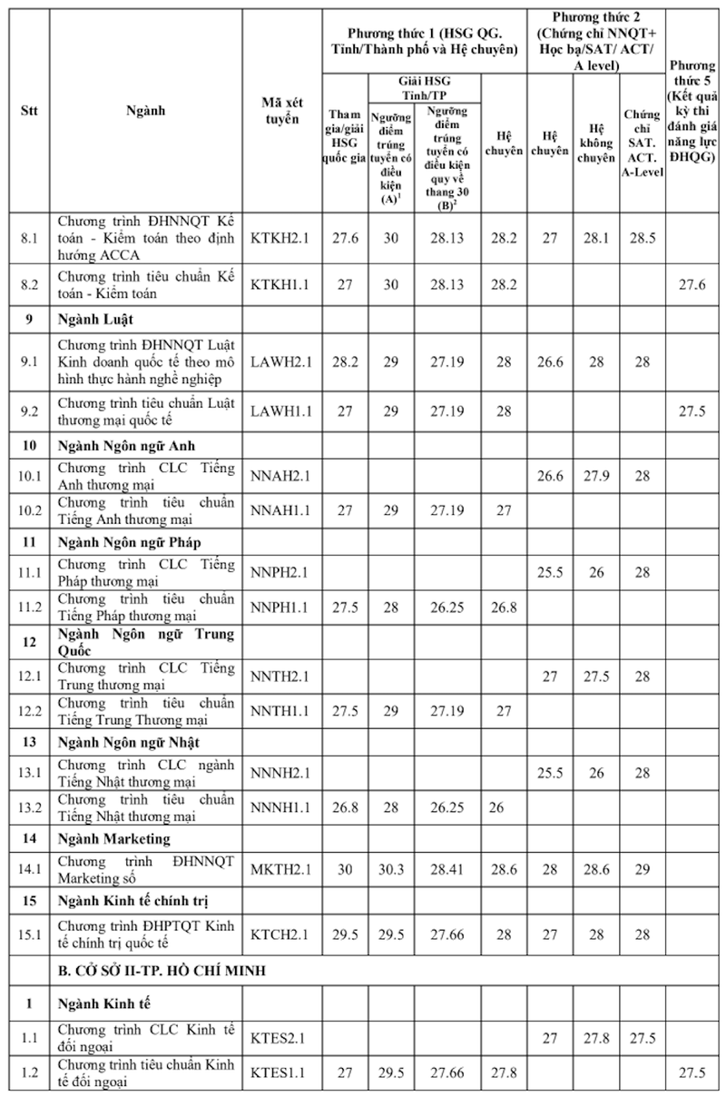 điểm chuẩn đại học ngoại thương (phía nam) 2024 - Hình 6