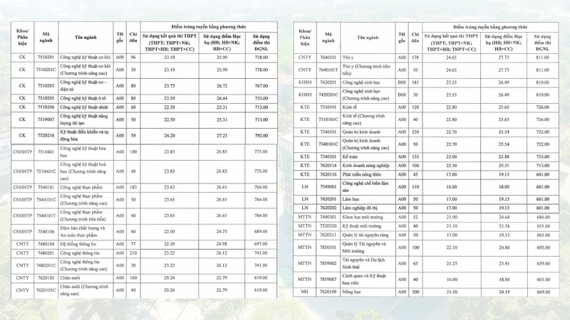 Điểm chuẩn Đại học Nông Lâm TPHCM 2025 mới nhất