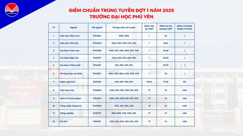 Thông tin điểm chuẩn Đại học Phú Yên 2025 chuẩn xác nhất