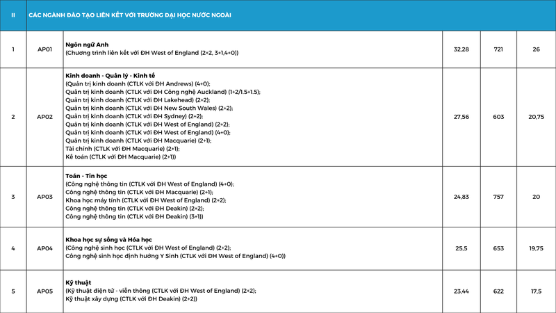 Điểm chuẩn Đại học Quốc Tế - ĐHQG TP.HCM 2025 chuẩn xác nhất