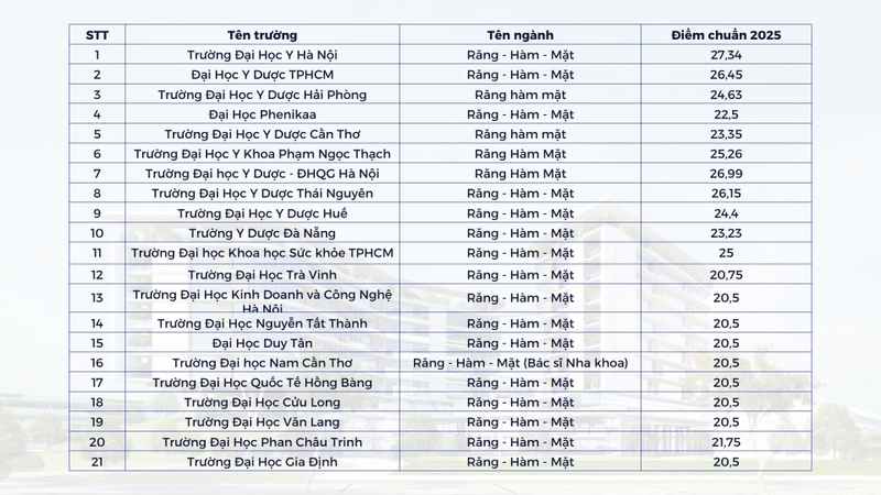 Điểm chuẩn đại học Răng Hàm Mặt 2025 chuẩn xác nhất