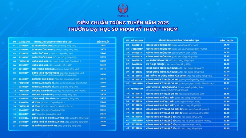 Cập nhật điểm chuẩn Đại học Sư phạm Kỹ thuật TPHCM 2025 mới nhất