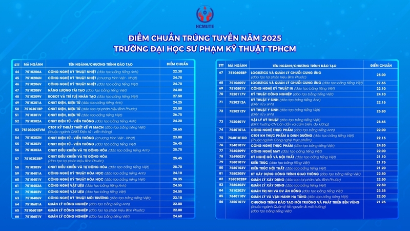 Điểm chuẩn Đại học Sư phạm Kỹ thuật TPHCM 2025 mới nhất