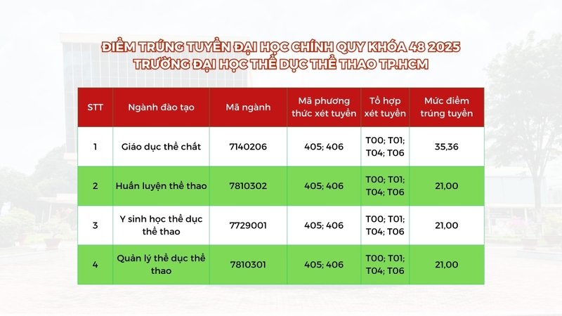 Điểm chuẩn Đại học Thể dục Thể thao TPHCM 2025