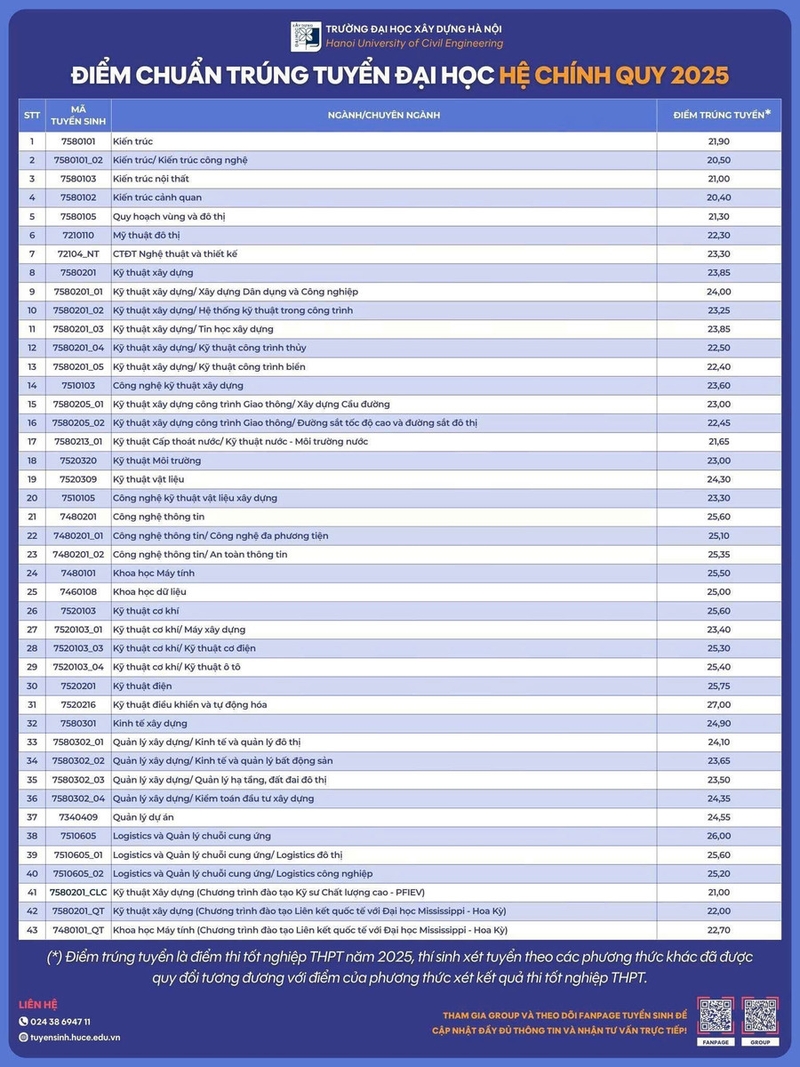 điểm chuẩn Đại Học Xây Dựng Hà Nội 2025 3