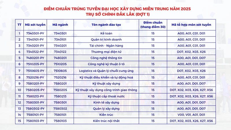 Điểm chuẩn Đại học Xây dựng Miền Trung 2025 chuẩn xác nhất