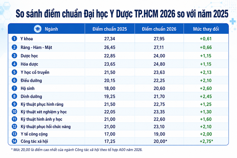 Điểm chuẩn Đại học Y Dược TP.HCM 2026 tăng hay giảm?