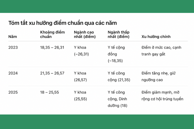 Điểm chuẩn Đại Học Y Khoa Phạm Ngọc Thạch 2025 (4)