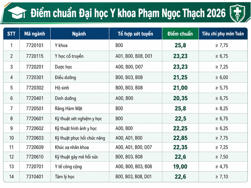 Điểm chuẩn Đại học Y khoa Phạm Ngọc Thạch