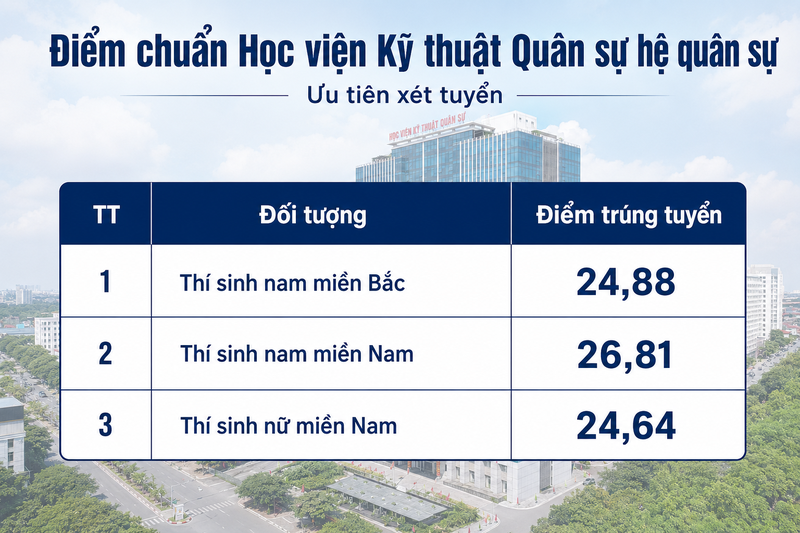 Điểm chuẩn Học viện Kỹ thuật Quân sự hệ quân sự 1