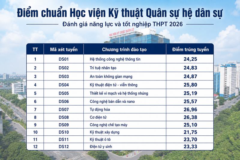 Điểm chuẩn Học viện Kỹ thuật Quân sự hệ dân sự 2