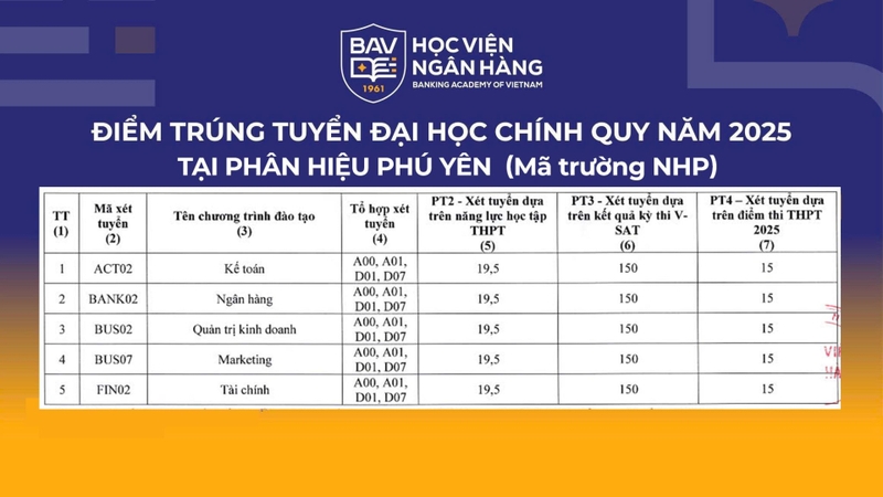 Danh sách điểm chuẩn Học Viện Ngân Hàng Phú Yên 2025 chuẩn xác nhất