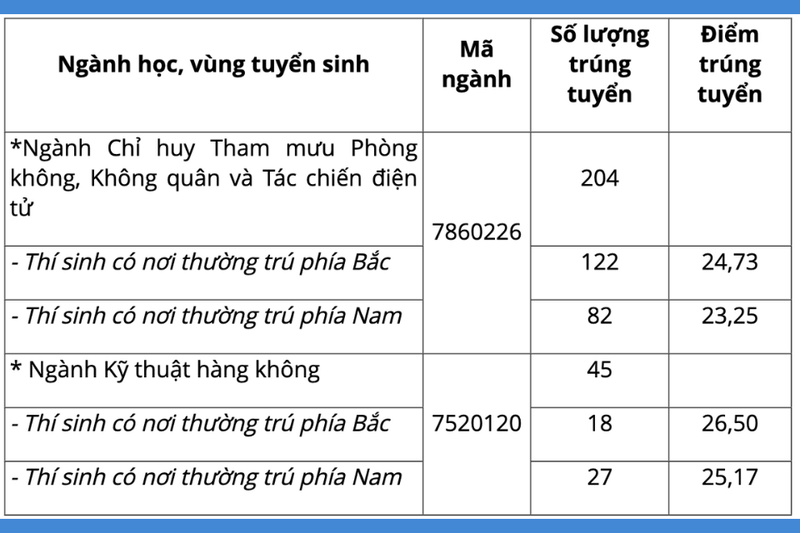 Điểm chuẩn Học Viện Phòng Không Không Quân 2025 (2)