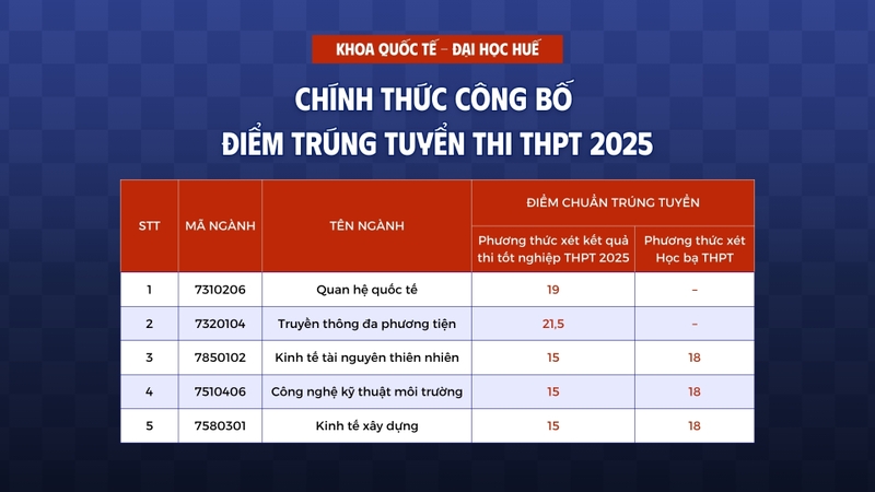 Cập nhật điểm chuẩn Khoa Quốc tế - Đại học Huế 2025 chuẩn xác nhất