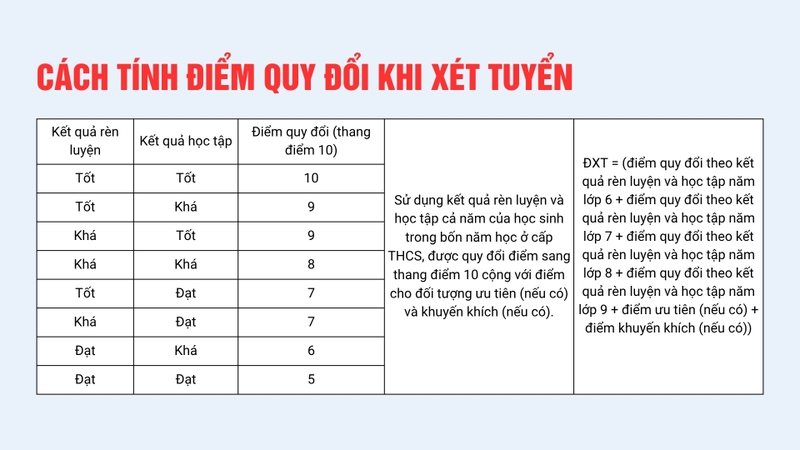 Tính điểm xét tuyển lớp 10 các trường công lập Phú Yên