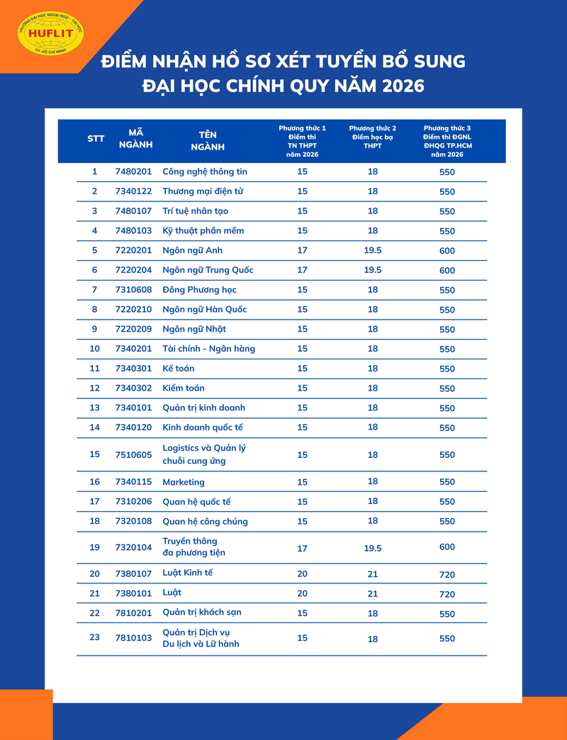 Điểm chuẩn Đại học Ngoại ngữ - Tin học TP.HCM 2026