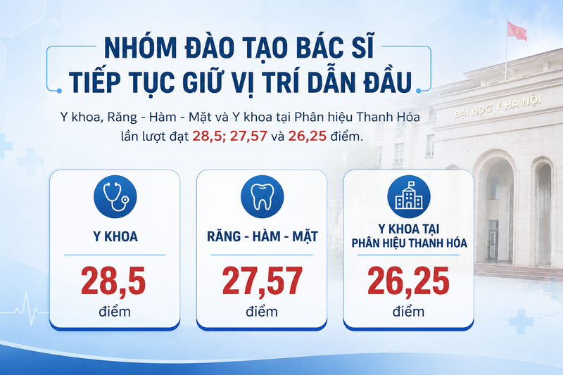 Nhóm đào tạo bác sĩ tiếp tục giữ vị trí dẫn