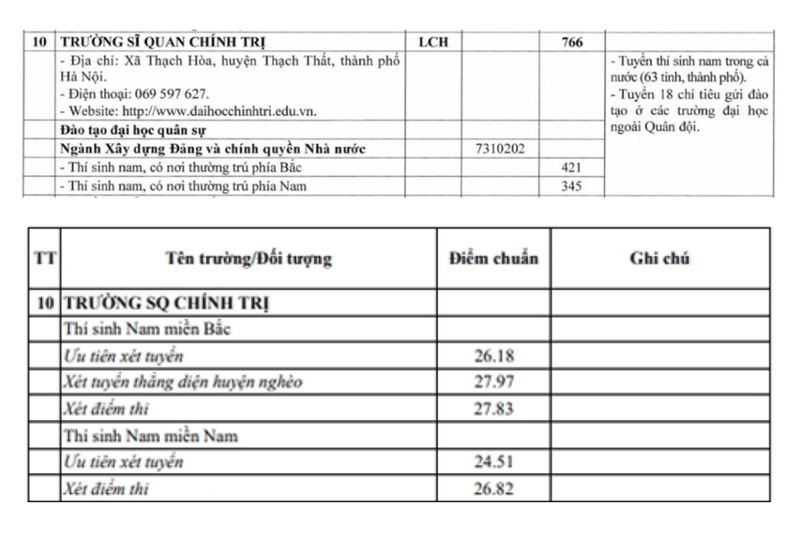 Điểm chuẩn Trường Sĩ Quan Chính Trị - Đại Học Chính Trị 2025 (3)
