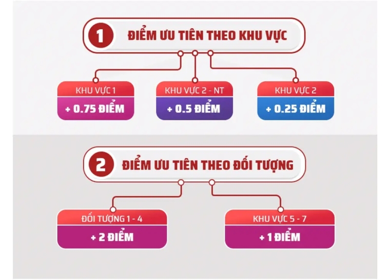 Điểm ưu tiên là gì 1