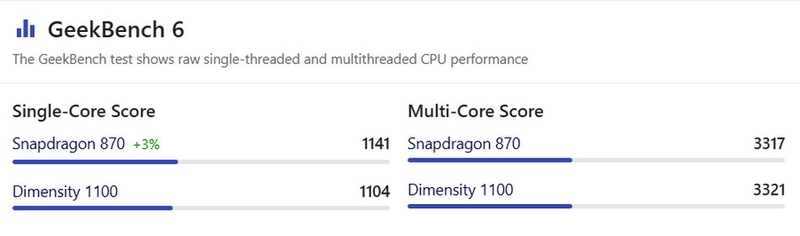 Dimensity 1100 vs Snapdragon 870 - ảnh 5