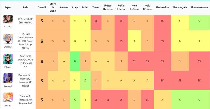 Dislyte Nhịp Điệu Huyền Bí Tier List